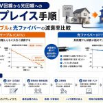 CATV回線から光回線へのリプレイス手順｜同軸ケーブルと光ファイバーの減衰率比較